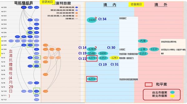 ▲▼北市疫情趨勢、桃園機場確診個案分布。（圖／北市府提供）