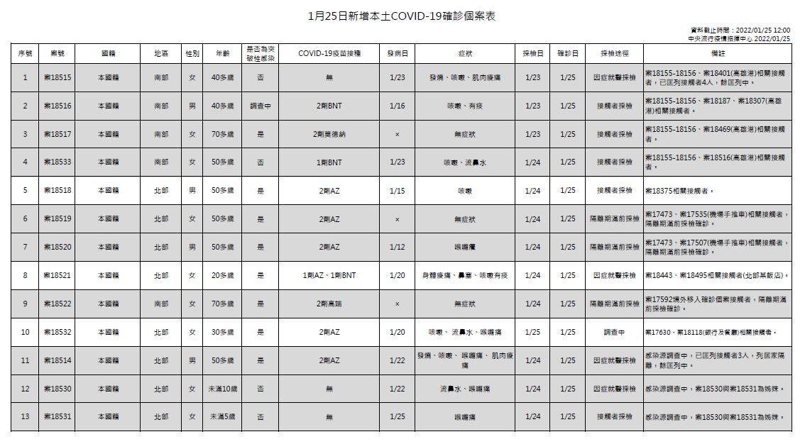 ▲▼ 1/25新增本土、境外個案。（圖／指揮中心提供）