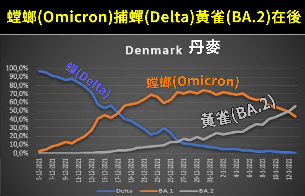 ▲▼BA.2 變異趨勢圖。（圖／潘建志臉書）