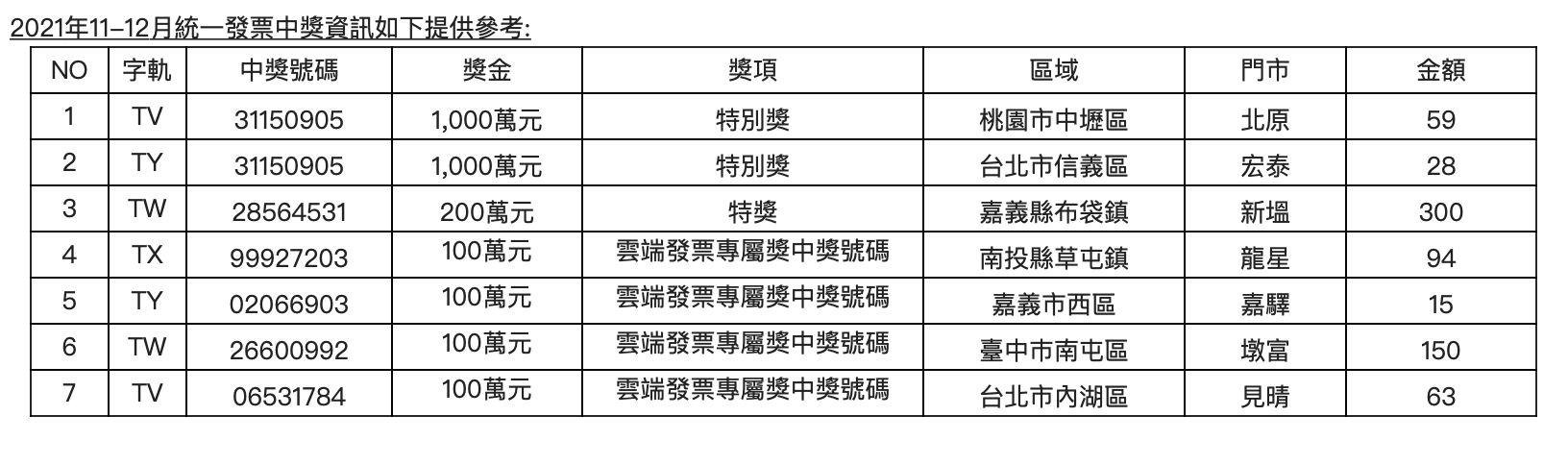 ▲▼小7中獎發票名單。（圖／業者提供）