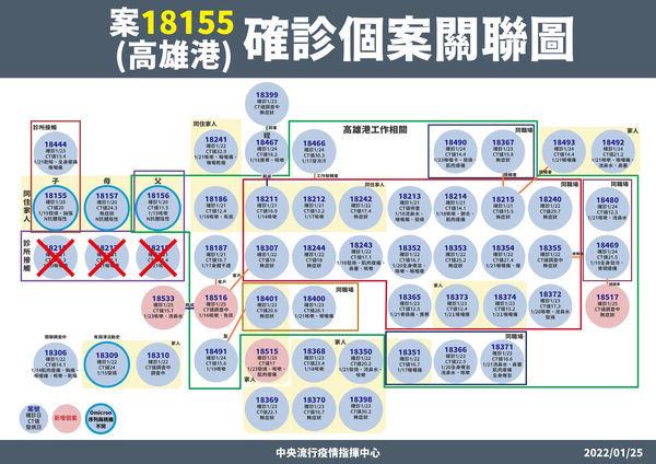 ▲▼1/25案18155確診個案關聯。（圖／指揮中心提供）