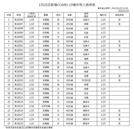 ▲ 1/25新增本土、境外個案。（圖／指揮中心提供）