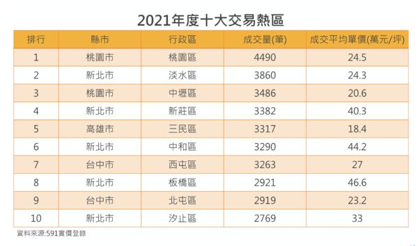 ▲▼2021房市交易量排行 。（圖／591實價登錄提供）