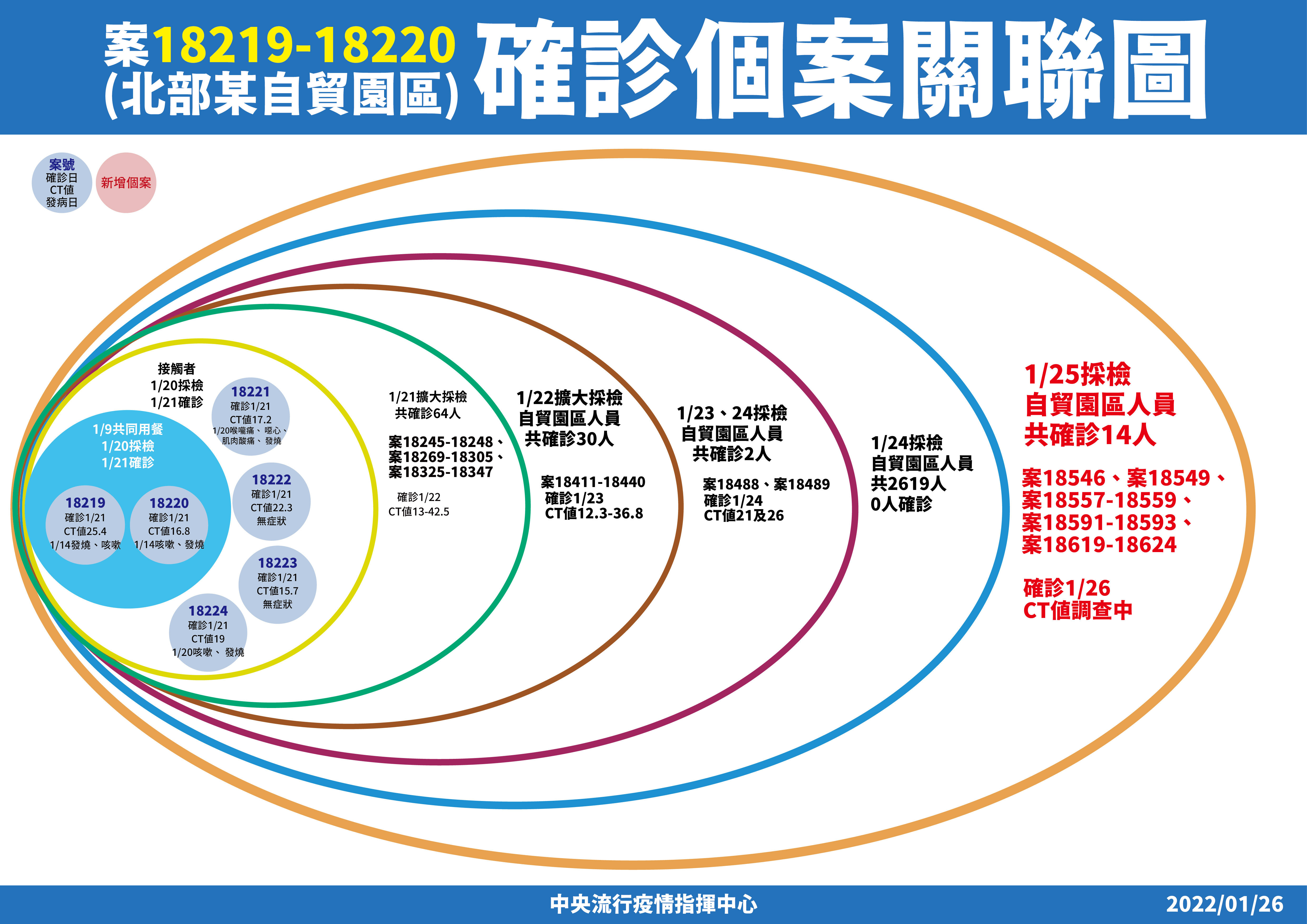 ▲▼1/26「案18219-18220亞旭及遠雄自貿港區相關確診」個案關聯。（圖／指揮中心提供）