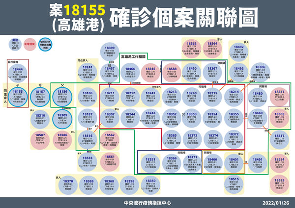 ▲▼1/26「案18155高雄港相關確診」個案關聯。（圖／指揮中心提供）