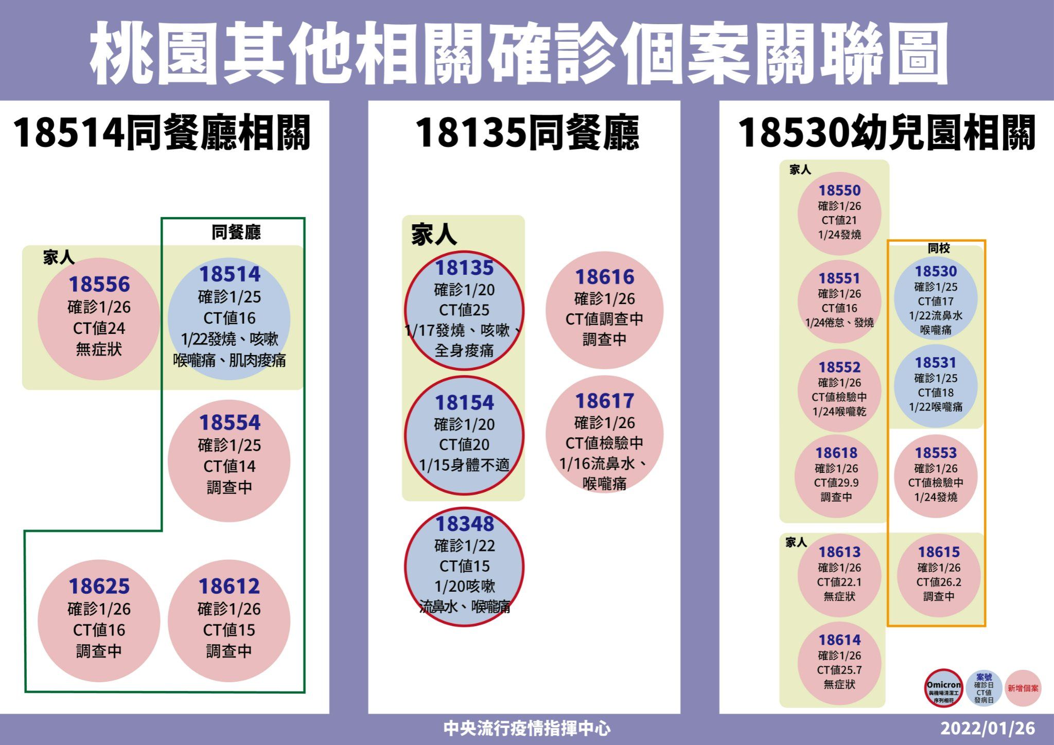 ▲▼桃園＋28！「錢都群聚感染」5人同時段吃鍋全中　市府急發細胞簡訊。（圖／中央疫情指揮中心）