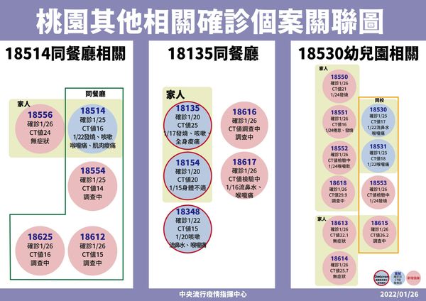 ▲▼桃園＋28！「錢都群聚感染」5人同時段吃鍋全中　市府急發細胞簡訊。（圖／中央疫情指揮中心）