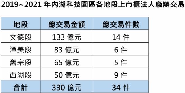 ▲▼  內科,企業,信義全球資產       