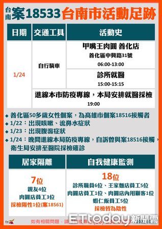 ▲台南市COVID-19確診個案18533、18561、外縣市個案18612匡列對象採檢結果為陰性，另有2人檢驗結果尚未出。（圖／記者林悅翻攝，下同）