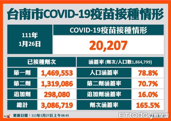 ▲台南市COVID-19確診個案18533、18561、外縣市個案18612匡列對象採檢結果為陰性，另有2人檢驗結果尚未出。（圖／記者林悅翻攝，下同）