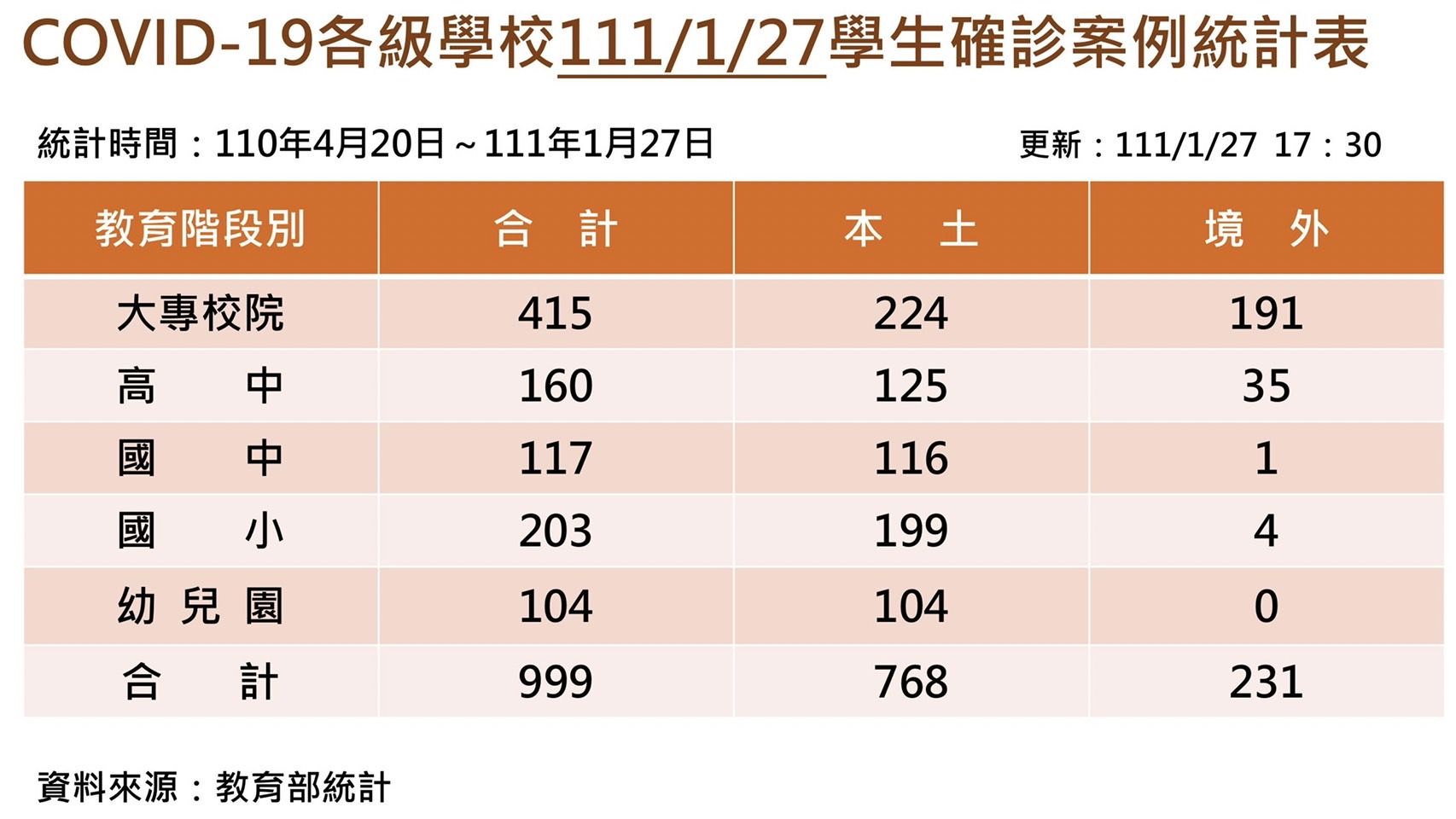 ▲▼本土校園再增5例確診，總數逼近1千例。（圖／教育部提供）