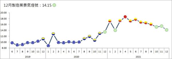 ▲▼台經院公布12月製造業景氣燈號。（圖／台經院提供）