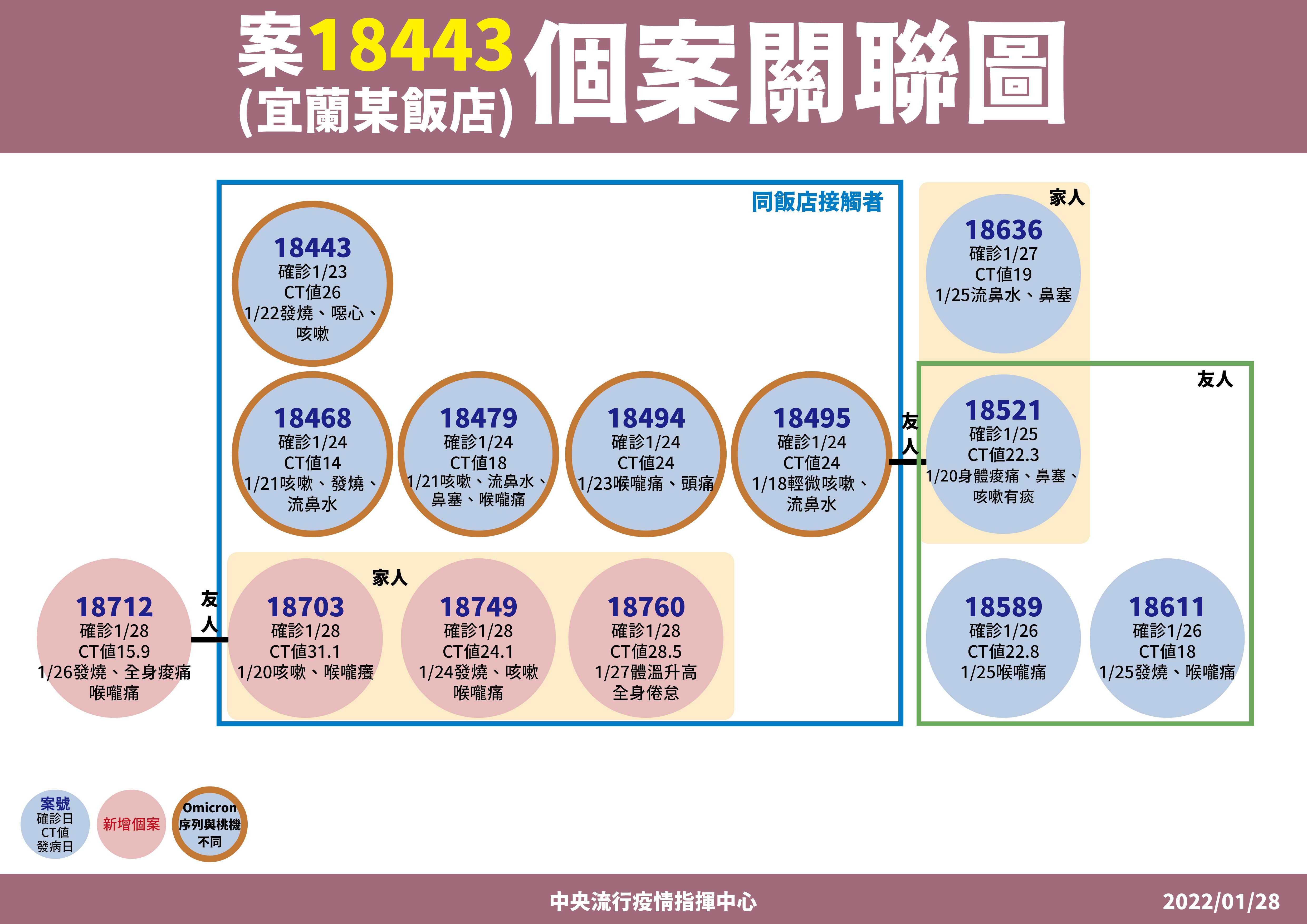 ▲▼1/28「案18443礁溪長榮鳳凰酒店」相關確診個案關聯。（圖／指揮中心提供）