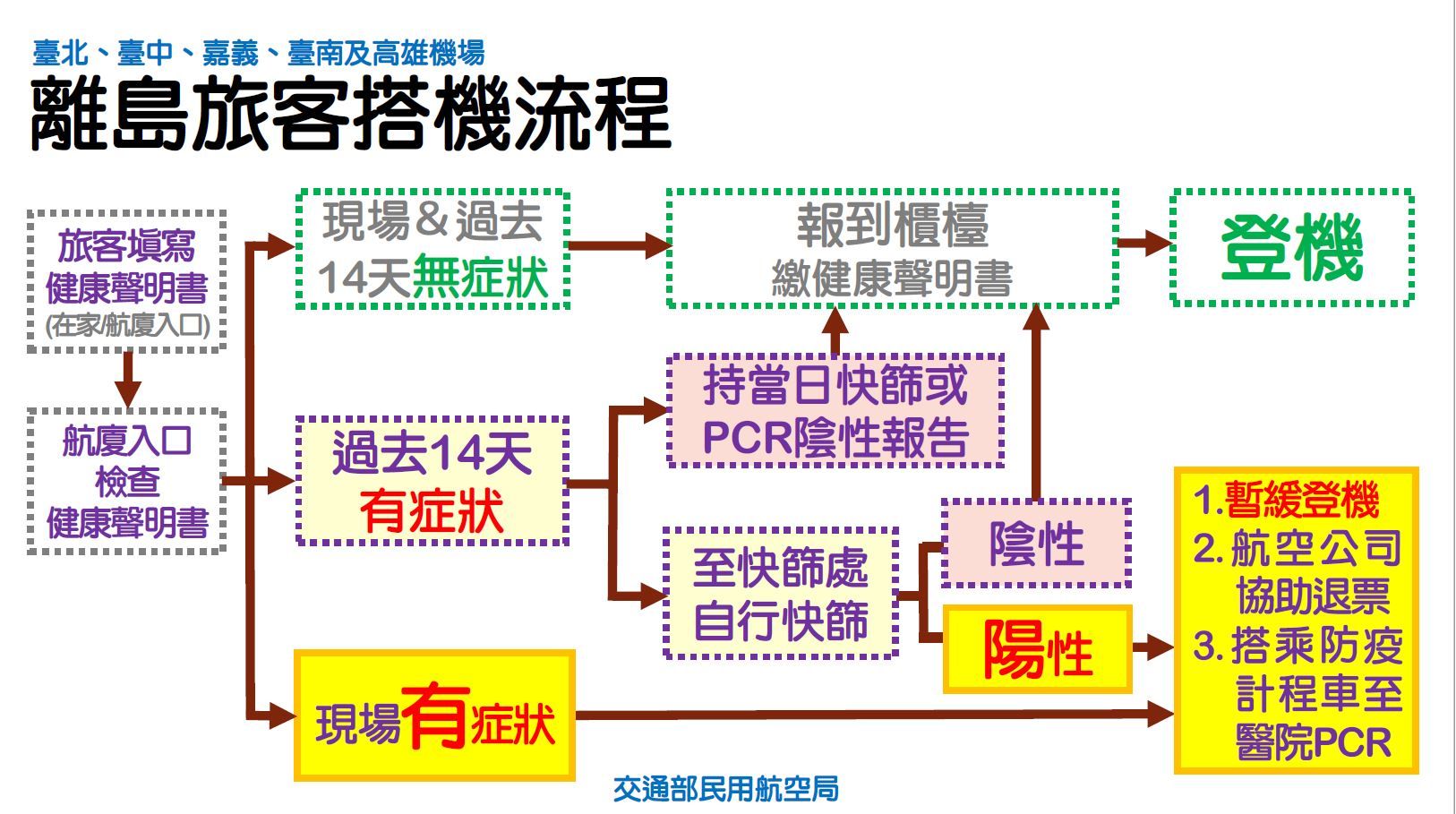 ▲明日起搭乘離島班機有狀況需採檢。（圖／民航局）