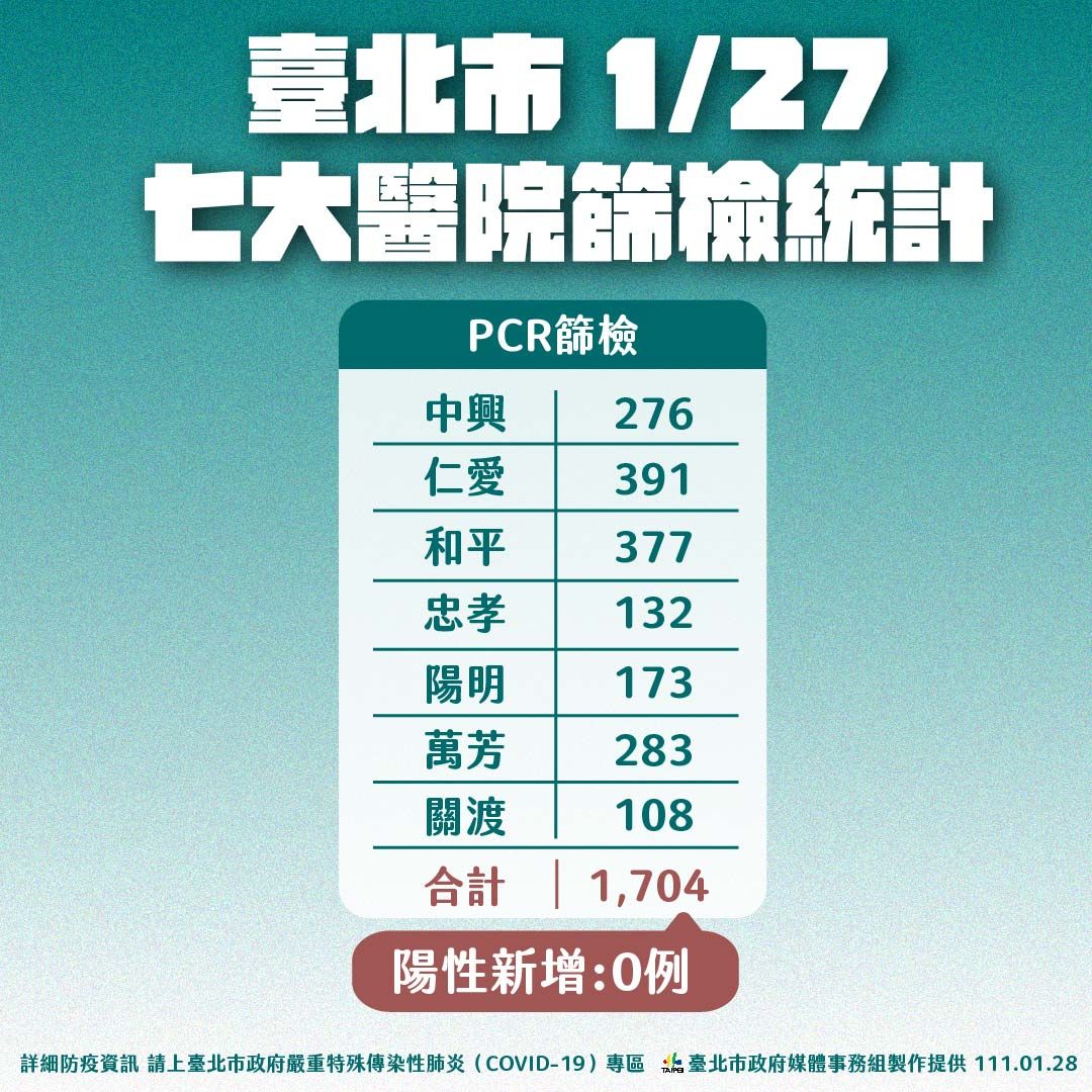 ▲▼0128台北疫情，台北市1/27七大醫院篩檢統計。（圖／台北政府提供）