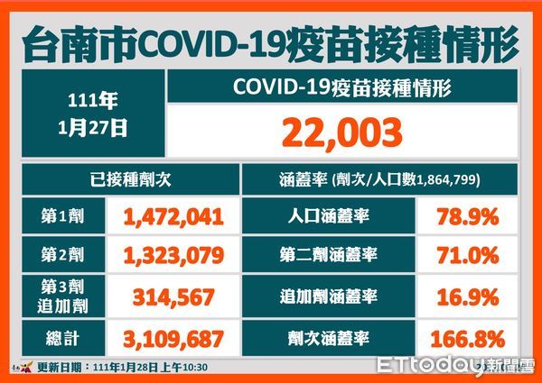 ▲台南市長黃哲指出，台南市新增1位確診者案號18712，因實聯制做得相當落實，市府在第一時間及時匡列相關人士，完成清消。（圖／記者林悅翻攝，下同）