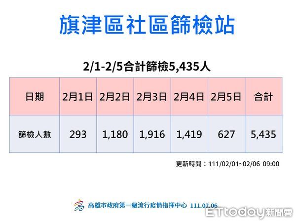 ▲高市府說明疫情最新狀況0206。(圖/記者吳世龍翻攝)