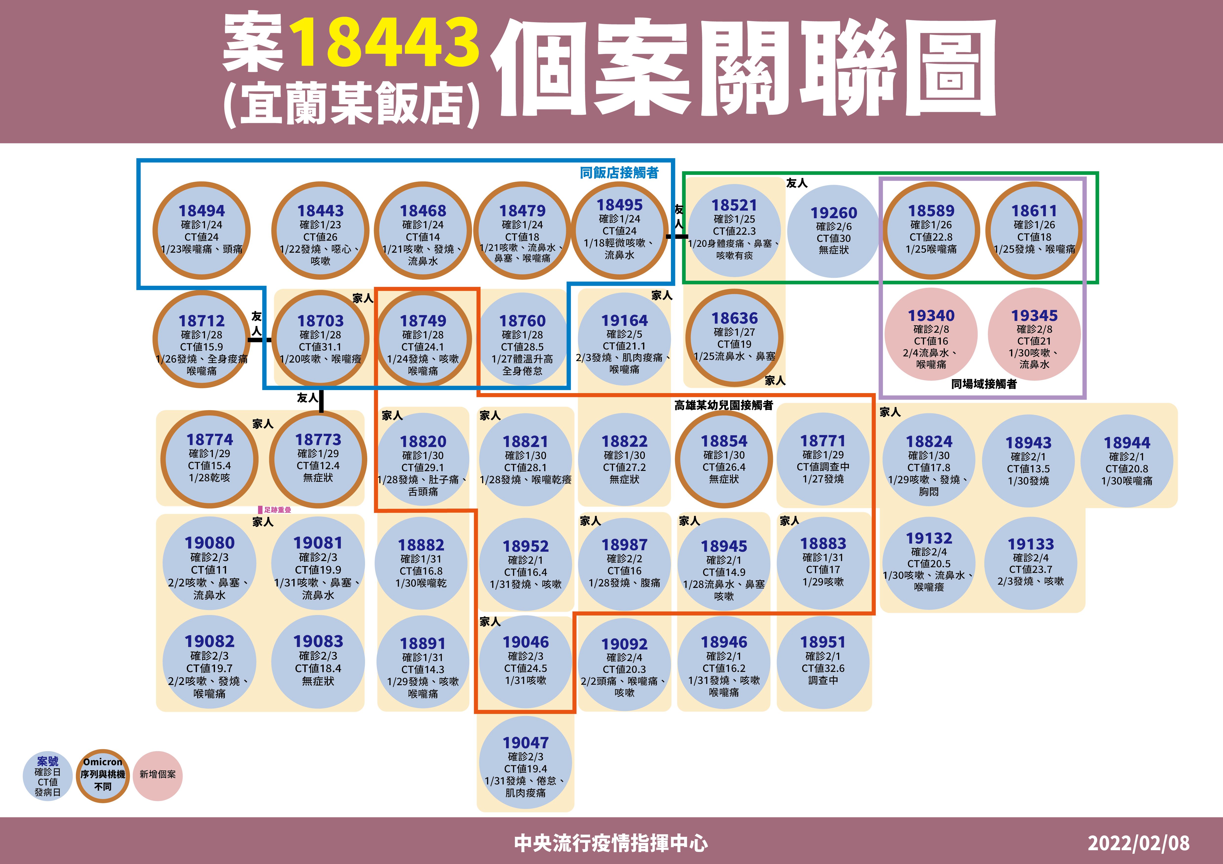 ▲▼2/8宜蘭飯店確診關聯。(圖/指揮中心提供)