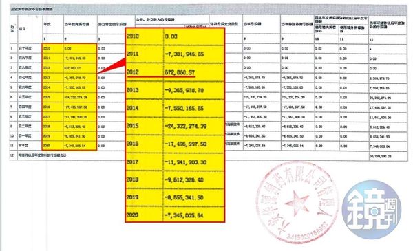 六安華源破產後,康友派人查帳才知該公司嚴重虧損,從帳冊(圖)可看出,自2011年至2020年間,年年獲利皆為負,僅2012年小賺。(讀者提供)