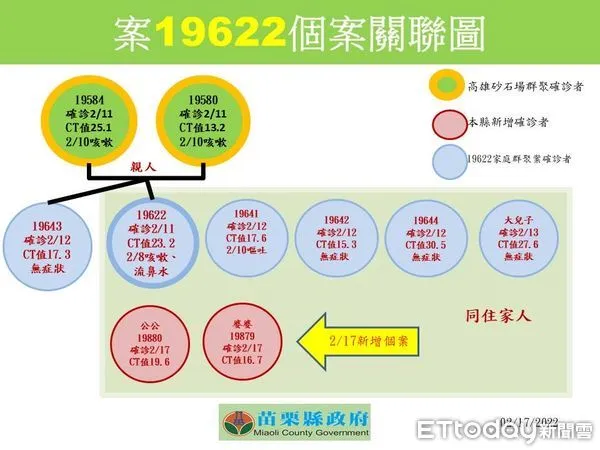 ▲苗栗縣政府公布,17日確診再增2人,為竹南鎮本土家庭群聚確診者案19622的公公及婆婆,目前已在醫院專責病房進行收治。(圖/記者黃孟珍翻攝)