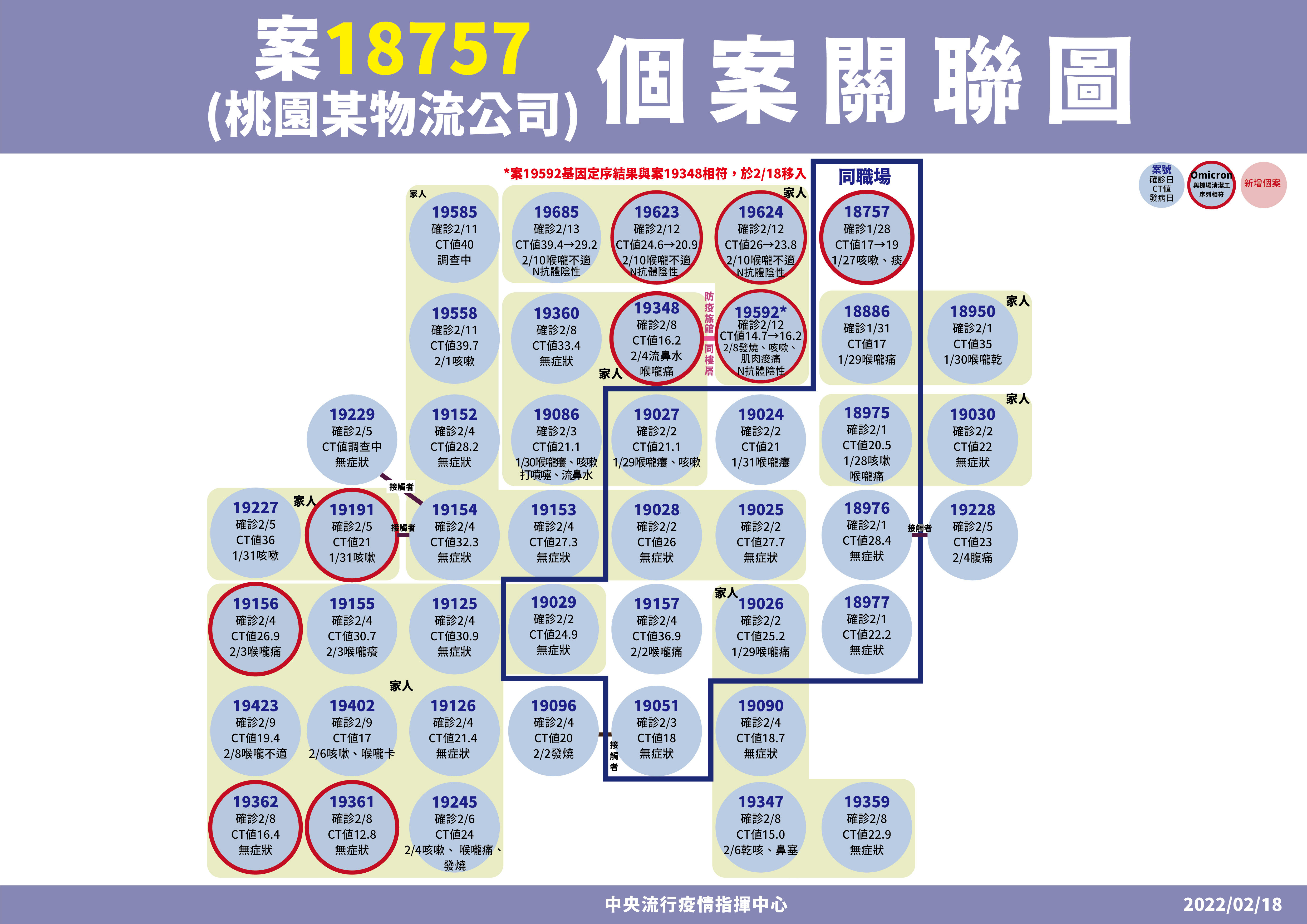 ▲▼2/18日翊物流確診個案關聯。(圖/指揮中心提供)