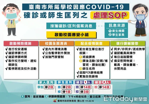 ▲台南市教育局啟動防疫措施,啟動全面清消,配合疫調,停課不停學。(圖/記者林悅翻攝)