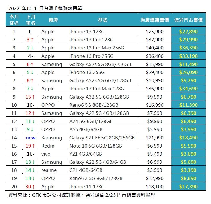 ▲2022年度1月台灣手機熱銷榜單。（圖／傑昇通信提供）