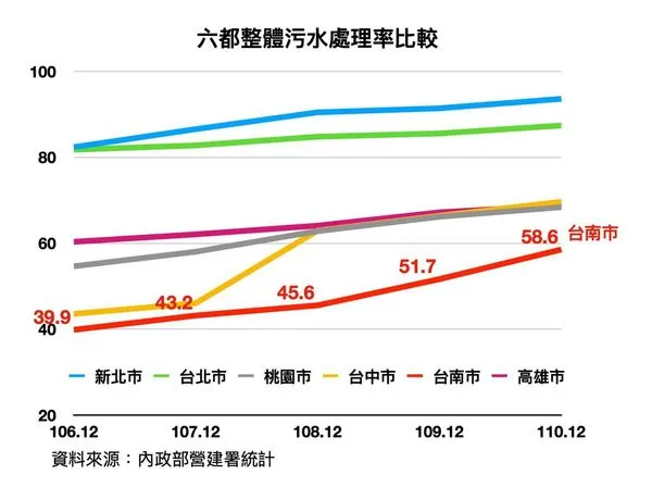▲▼國民黨立委陳以信表示,台南市的整體污水處理率是六都最後一名,尤其專用污水下水道鋪設速度,在過去三年間幾乎停滯不前。(圖/陳以信辦公室提供)
