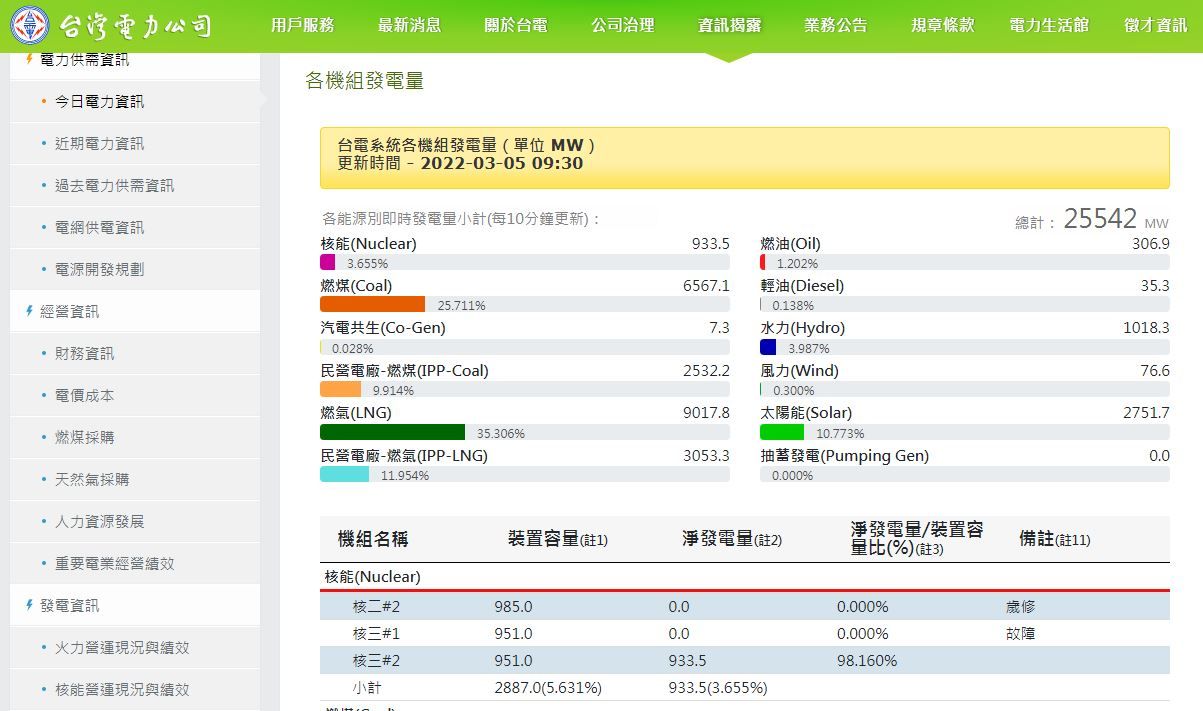 ▲▼             。（圖／翻攝自PTT、台電官網）