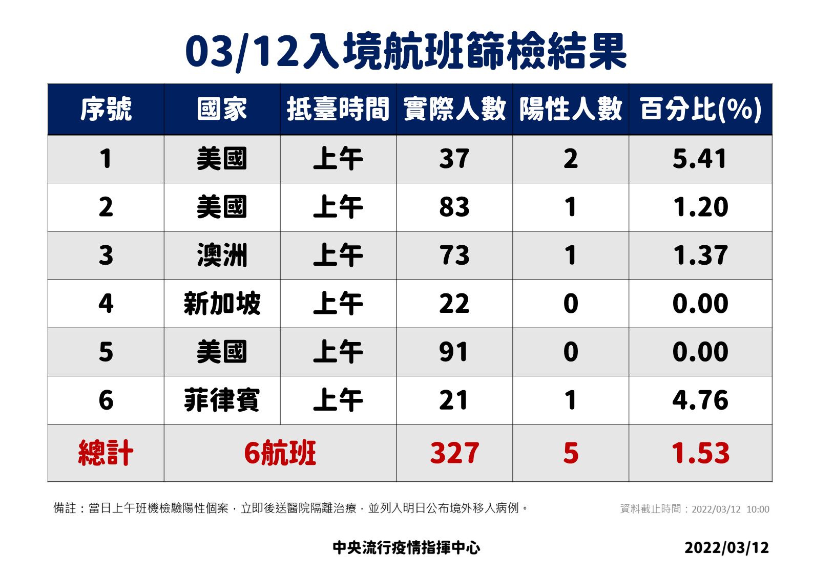 ▲▼3/11、3/12入境航班落地採檢數據。(圖/指揮中心提供)