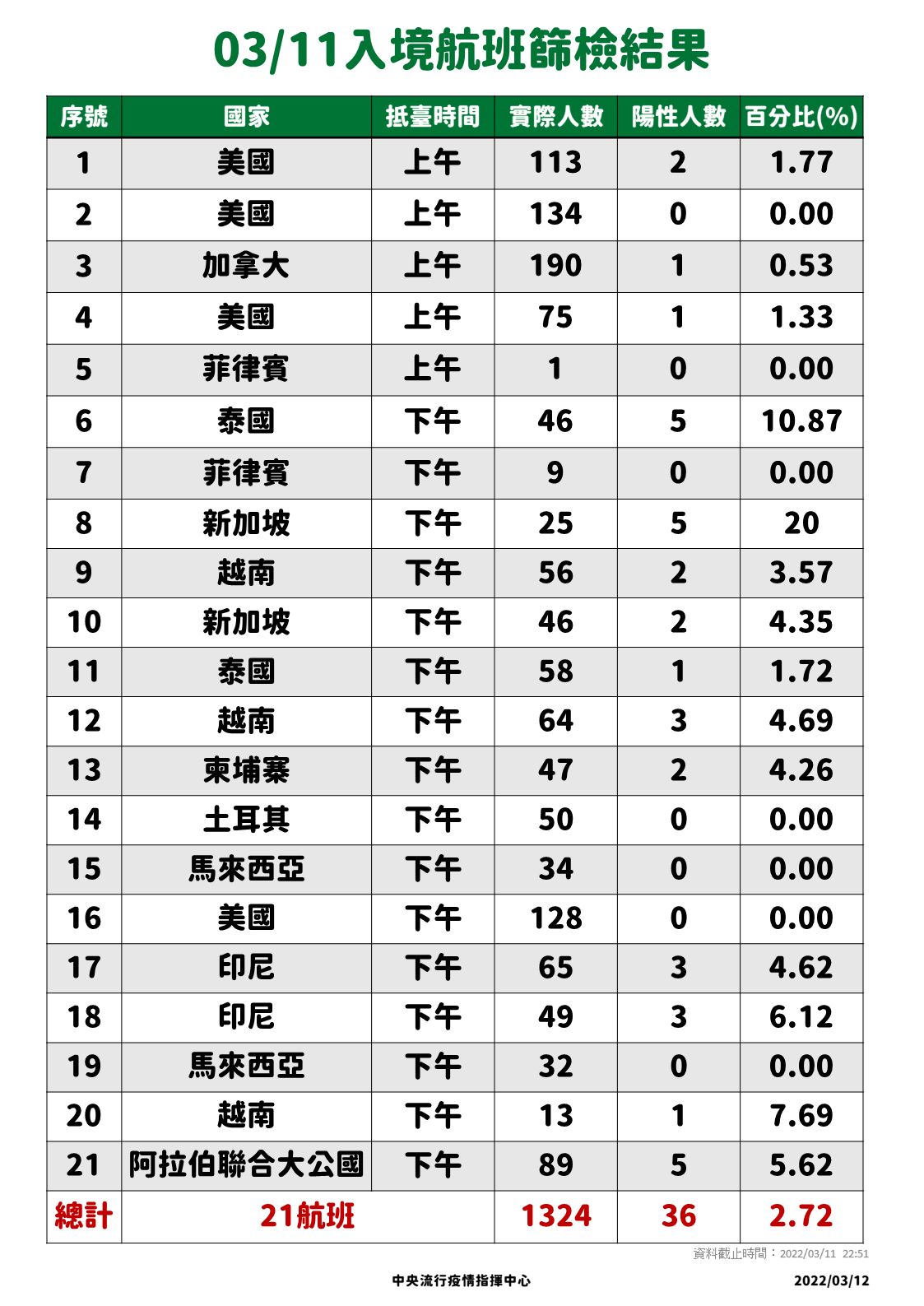 ▲▼3/11、3/12入境航班落地採檢數據。(圖/指揮中心提供)