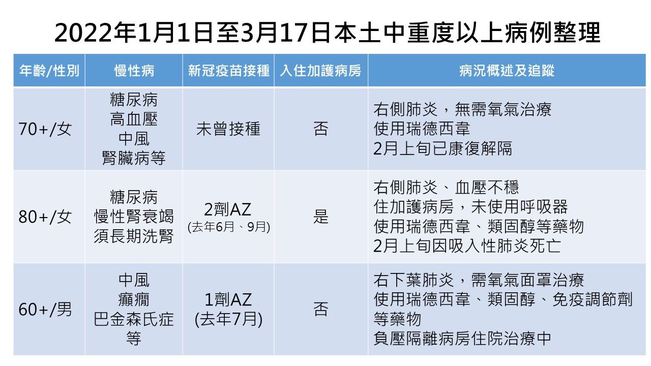 ▲▼1/1至3/17本土中重度以上病例整理。(圖/指揮中心提供)