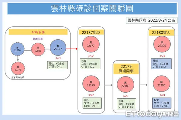 ▲▲雲林縣今日公佈確診兩人均為案22180西螺教會行政人員之同住家屬,感染源均來自嘉義喜宴群聚案,雲林縣部分為22137退休校長所接觸延伸。(圖/記者蔡佩旻翻攝)。(圖/記者蔡佩旻攝)