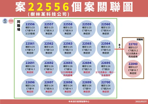 ▲▼3/27「案22556」新北樹林科技廠確診個案關聯。(圖/指揮中心提供)