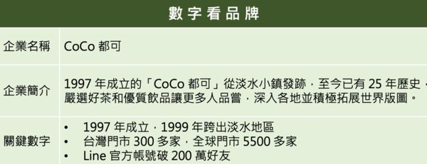▲▼2021企業品牌聲望大調查,CoCo。（圖／活動小組）