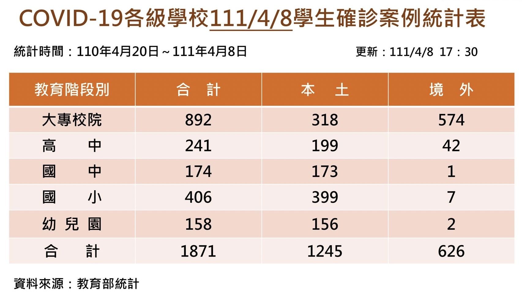 ▲▼今天本土校園單日新增47例確診。(圖/教育部提供)