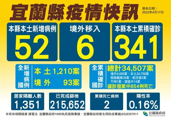 ▲▼宜蘭再創高+52!喜宴再+15,另某進香團13縣民2人中。(圖/宜縣府提供,下同)