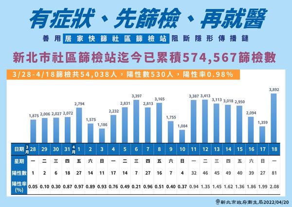 ▲▼新北疫情0420。(圖/新北市府提供)