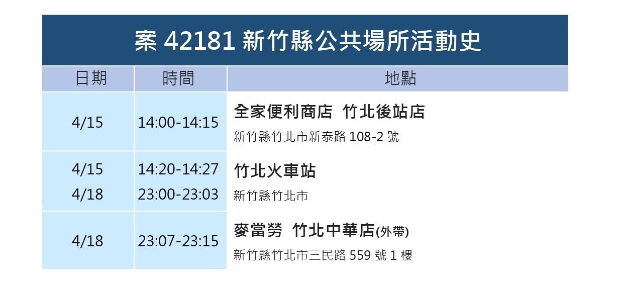 ▲0421新竹縣疫情。(圖/新竹縣政府提供)