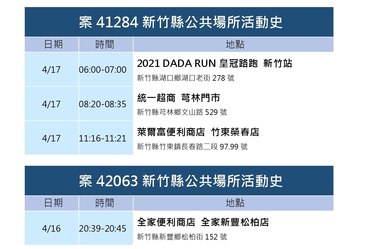 ▲0421新竹縣疫情。(圖/新竹縣政府提供)