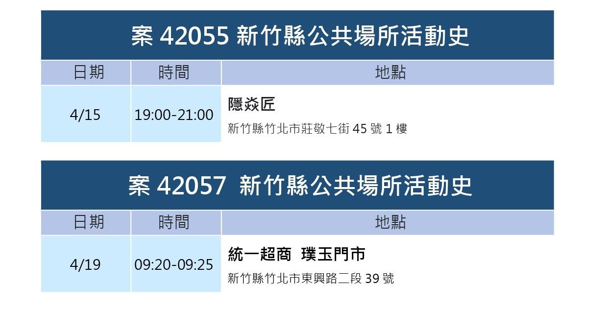 ▲0421新竹縣疫情。(圖/新竹縣政府提供)