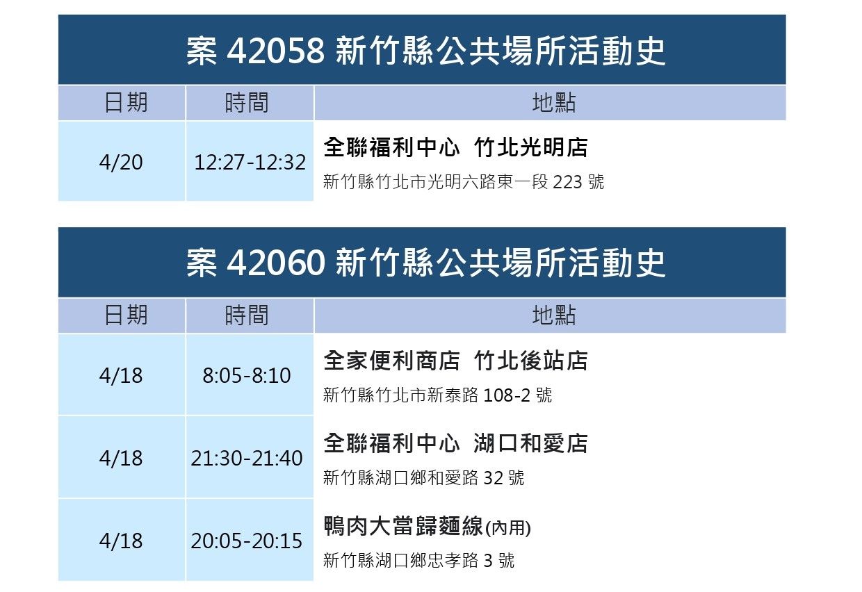 ▲0421新竹縣疫情。(圖/新竹縣政府提供)