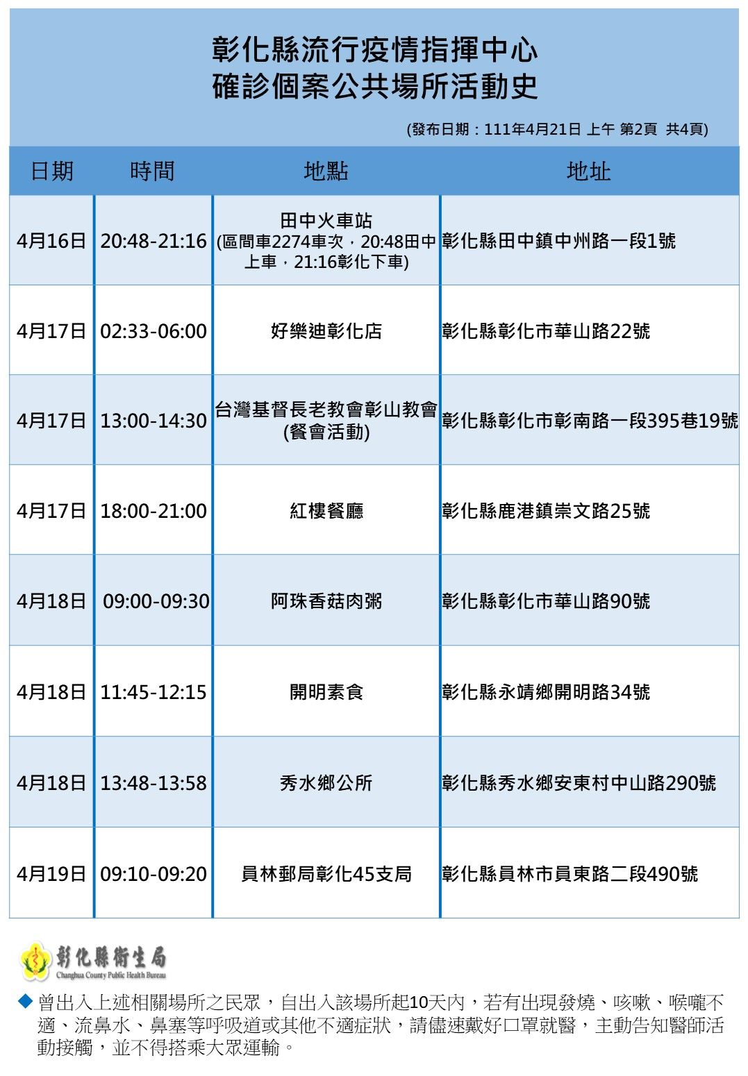 ▲▼彰化今天本土確診新增55例,縣府除公布足跡外,也說明施打疫苗的年齡層。(圖/彰化縣政府提供)