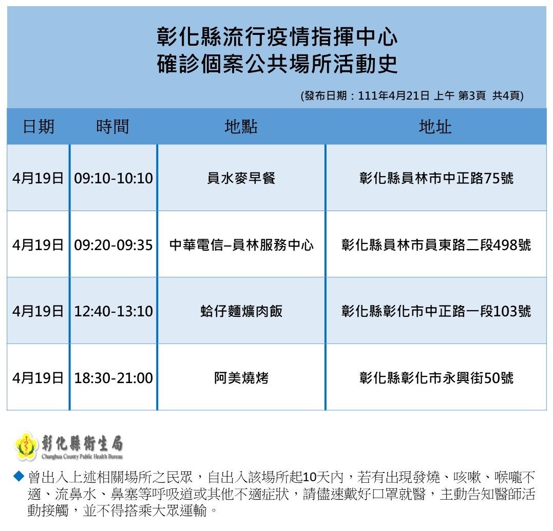 ▲▼彰化今天本土確診新增55例,縣府除公布足跡外,也說明施打疫苗的年齡層。(圖/彰化縣政府提供)