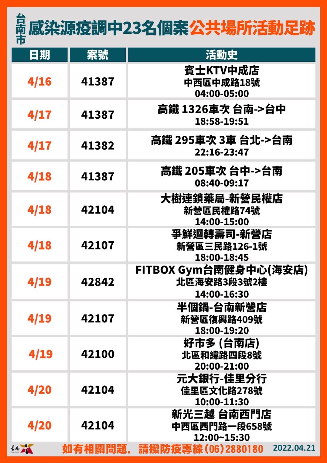 ▲台南市長黃偉哲公布21日台南確診個案+33,其中鹽水教會等新傳播鏈等25人,目前相關感染源及接觸者持續疫調。(圖/記者林悅翻攝,下同)