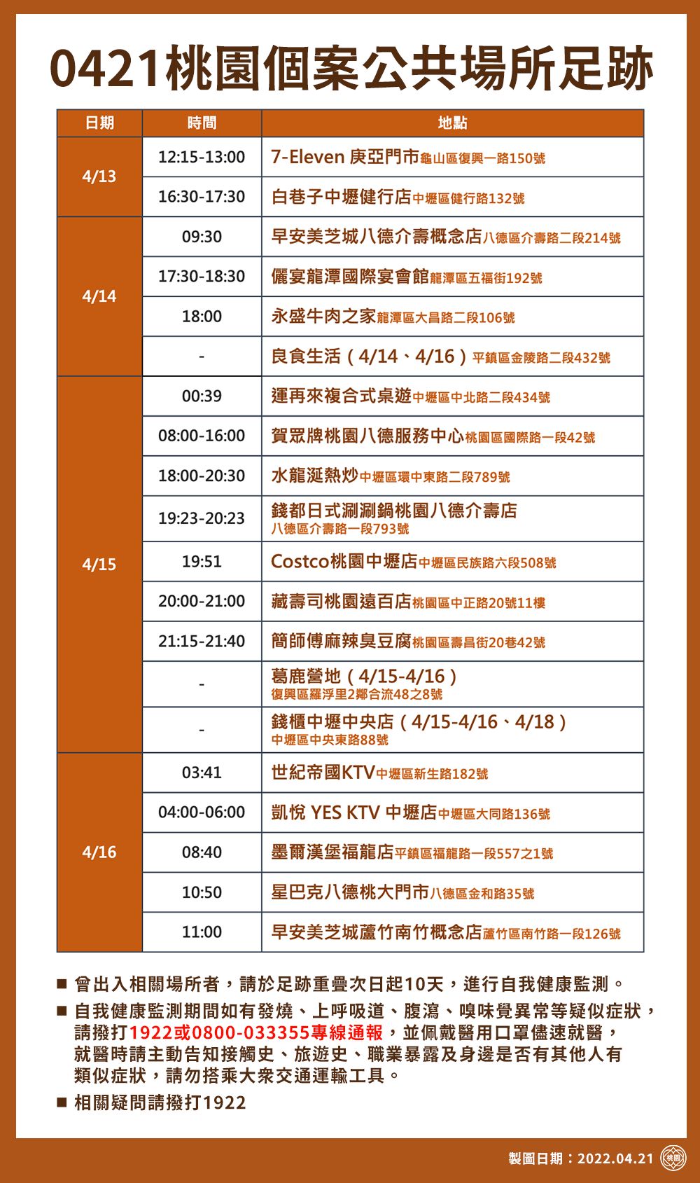 ▲桃園市今天新增414例本土確診個案,市府公布公共場所足跡圖。(資料照/記者沈繼昌翻攝)