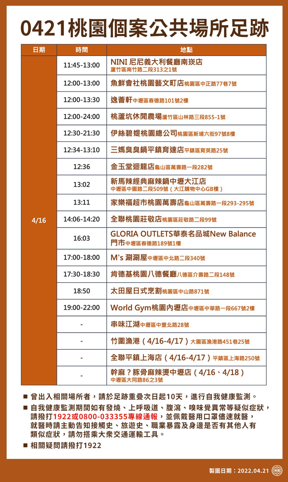 ▲桃園市今天新增414例本土確診個案,市府公布公共場所足跡圖。(資料照/記者沈繼昌翻攝)