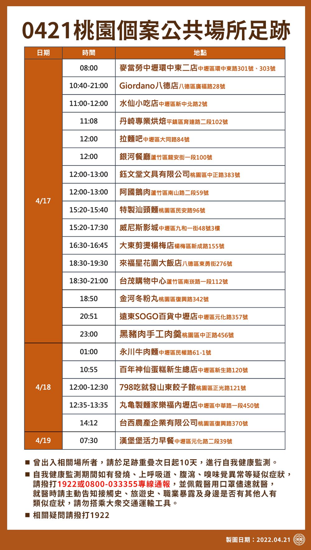 ▲桃園市今天新增414例本土確診個案,市府公布公共場所足跡圖。(資料照/記者沈繼昌翻攝)