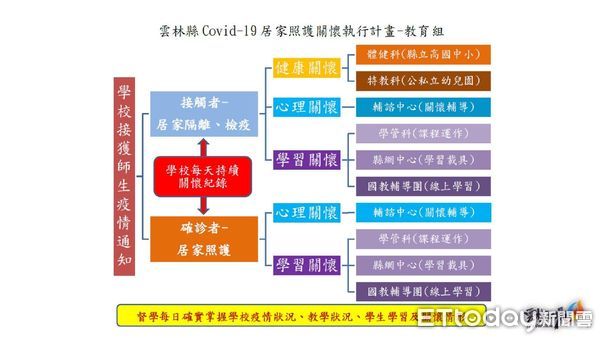 ▲雲林縣居家照護啟動首日，已4確診個案功過評估。（圖／記者蔡佩旻翻攝）