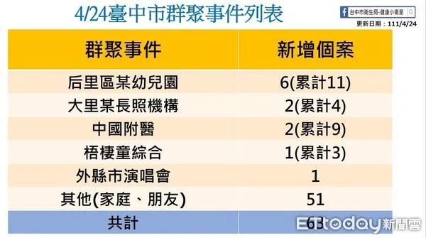 ▲0424台中疫情。(圖/台中市政府提供)